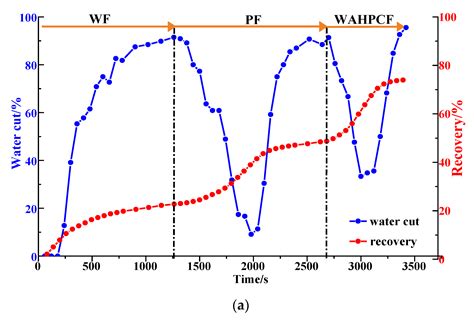 Dynamic Sweep Experiments on a Heterogeneous Phase Composite System ...