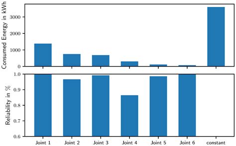 Impact of Cycle Time and Payload of an Industrial Robot on Resource ...