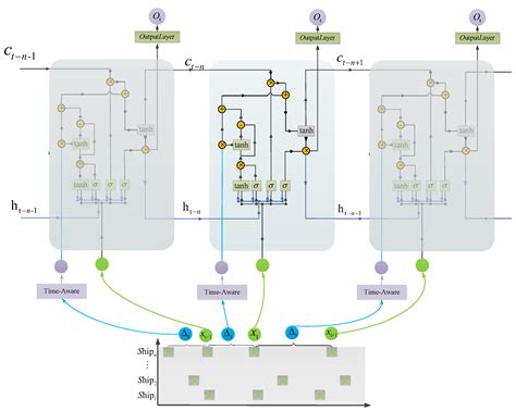 Research into Ship Trajectory Prediction Based on An Improved LSTM Network