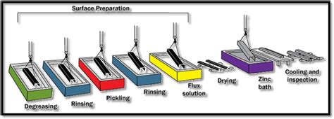 Galvanized Process Flow 的图像结果