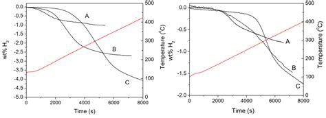 Complex Metal Borohydrides: From Laboratory Oddities to Prime ...