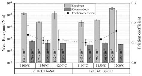 Carbon Structures and Tribological Properties of Fe-C-SiC Self ...