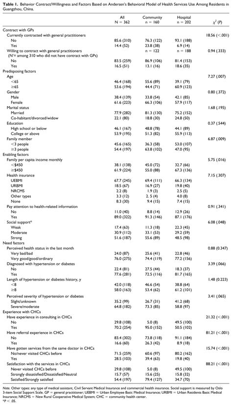 Image result for Andersen Behavior Model