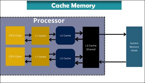 CPU Cache Types 的图像结果