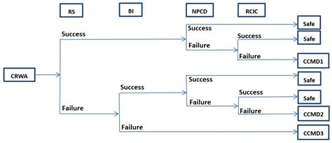 RETRACTED: Fault-Event Trees Based Probabilistic Safety Analysis of a ...