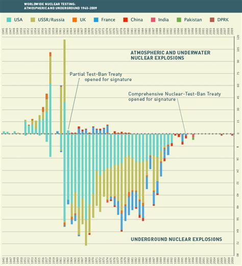 Image result for Nuke Testing History