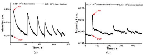 A Potassium Ion-Exchanged Glass Optical Waveguide Sensor Locally Coated ...