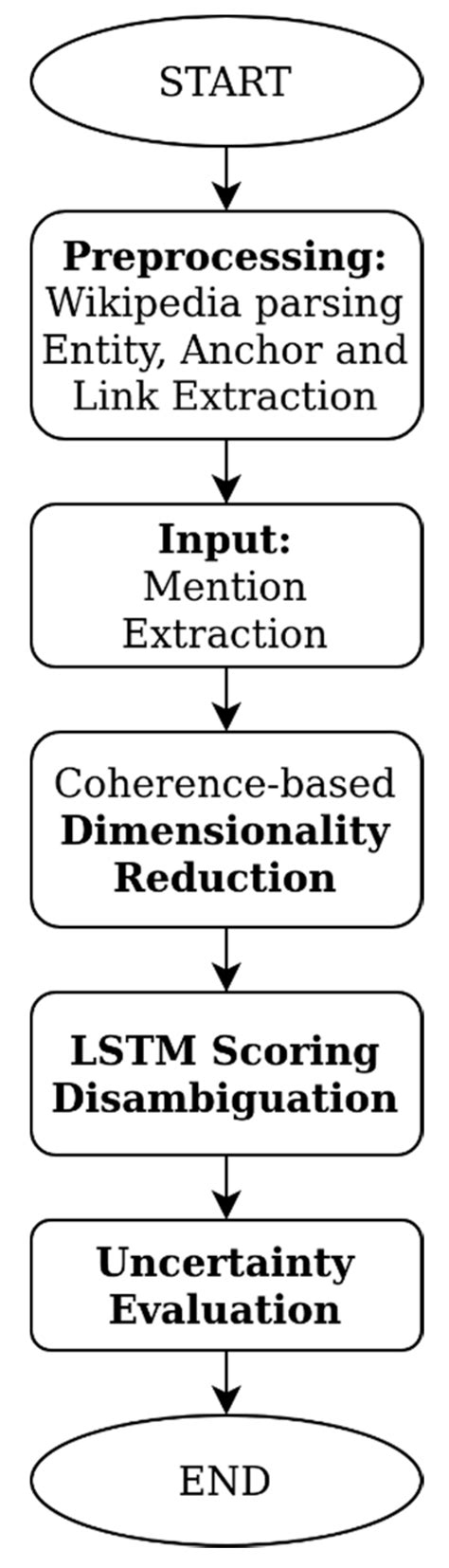OTNEL: A Distributed Online Deep Learning Semantic Annotation Methodology
