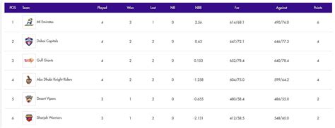 ILT20 2024 Points Table: Updated standings after Dubai Capitals vs Gulf ...