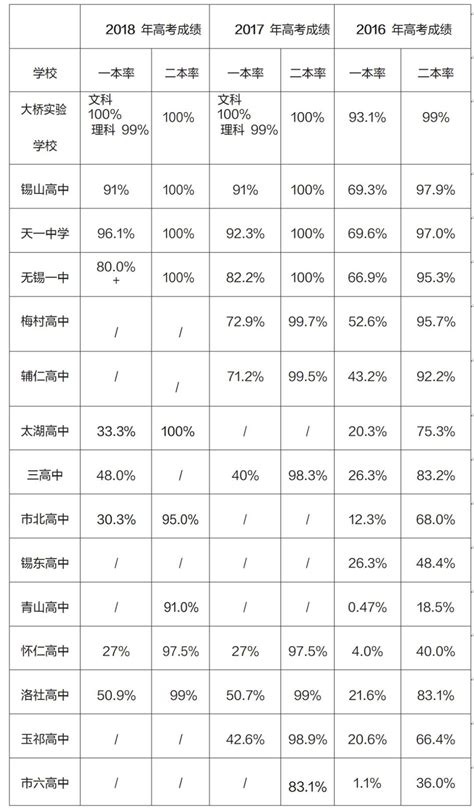 无锡40所高中排位表！你家排在第几？_宜兴_分数线_第二梯队