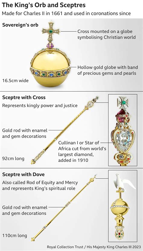 Your complete guide to the King's coronation