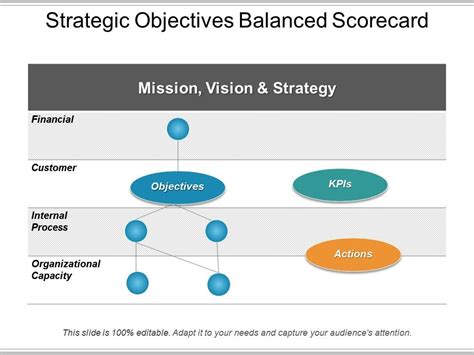 Balanced Scorecard Strategic Objectives 的图像结果