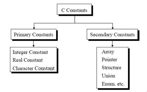Constants in c || CseWorld Online