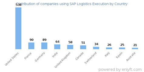 Rezultat imagine pentru Logistics Execution SAP