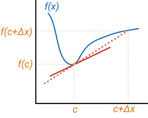Image result for Tangent Line with a Non Continuous Function