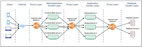Load Balancing | The Programmer's Guide