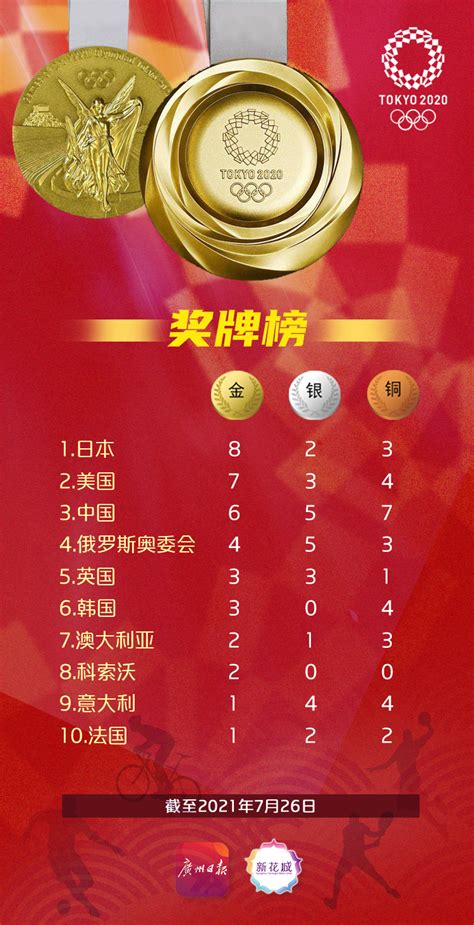 8月4日奥运奖牌榜：中国仍居首位，英国升至第四_四川在线
