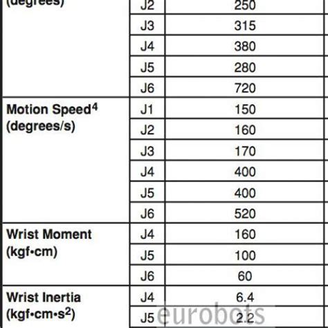 Fanuc M-6iB with R-j3iB controller | Eurobots