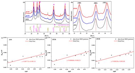 Enhanced Acetone-Sensing Performance of a Bilayer Structure Gas Sensor ...