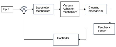 Performance Analysis of Glass Façade Cleaning Robot[v1] | Preprints.org