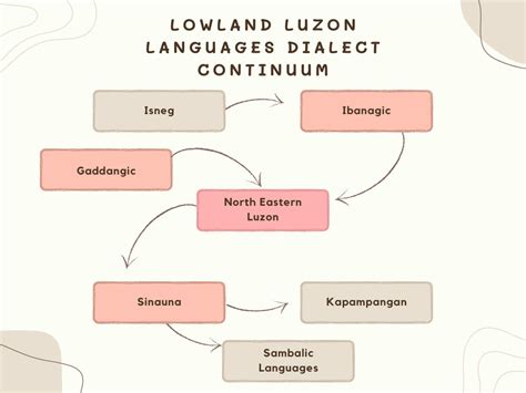 Dialect Continuum 的图像结果