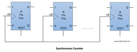 Synchronous Counter 的图像结果