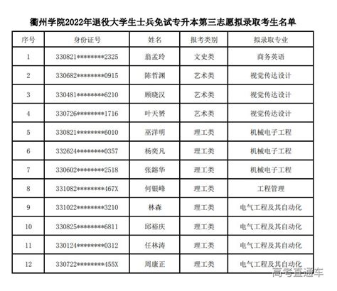衢州学院2022年退役大学生士兵免试专升本第三志愿拟录取考生名单-高考直通车