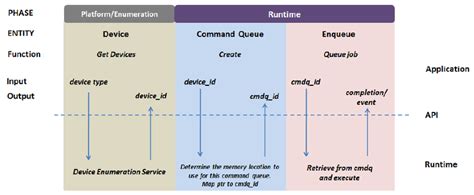 Image result for API Invocation Timeline Examples