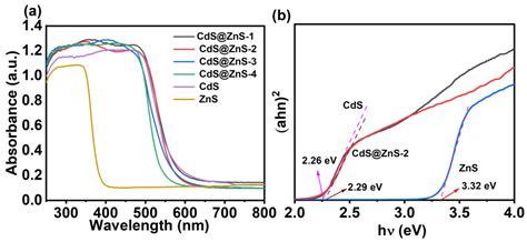 Tailoring Morphology in Hydrothermally Synthesized CdS/ZnS ...