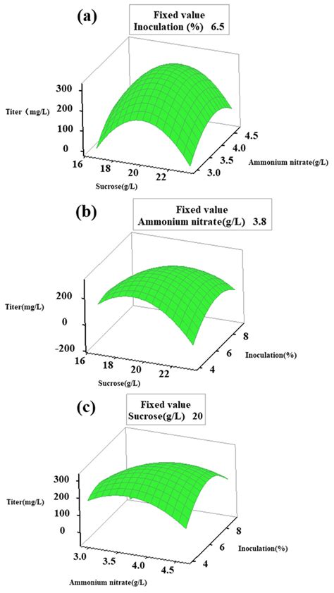 Optimization of Medium Components for Fed-Batch Fermentation Using ...