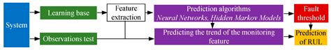 PHM SURVEY: Implementation of Prognostic Methods for Monitoring ...