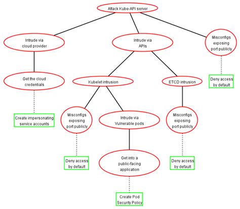 Security Quantification of Container-Technology-Driven E-Government Systems