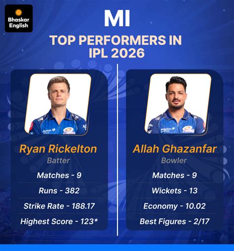 PBKS Vs MI IPL 2026 LIVE Score Update: Rohit Sharma Shreyas Iyer ...