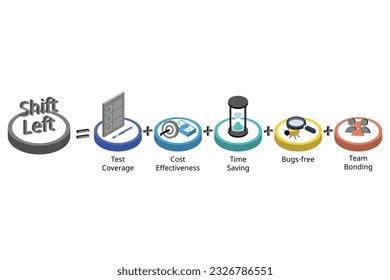 Image result for Test Automation Process Flow Chart Shift Left