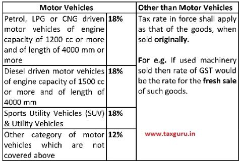 GST on Sale of Used Goods!