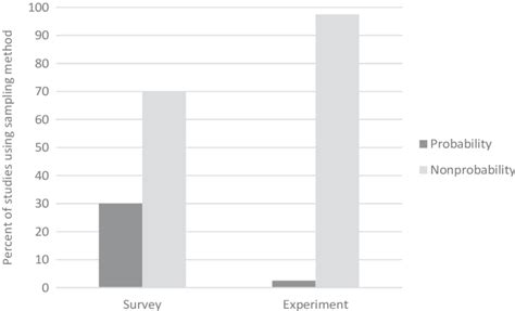 Survey Sampling Methods 的图像结果