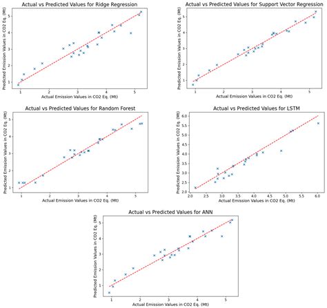 Estimation of CO2 Emissions in Transportation Systems Using Artificial ...