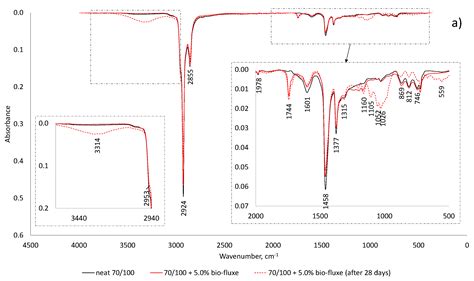 Towards Understanding the Polymerization Process in Bitumen Bio-Fluxes