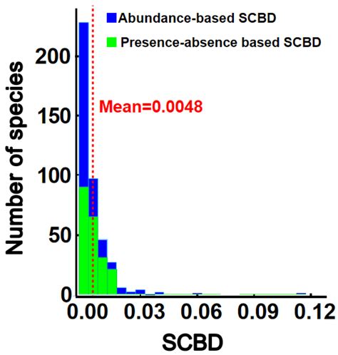 Functional Traits Affect the Contribution of Individual Species to Beta ...