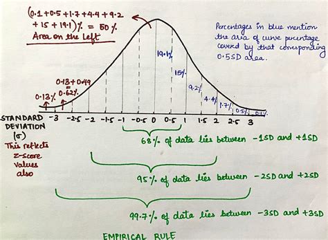 Zscores Z Score Definition And How To Use Conversion Uplift