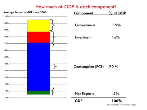 GDP Components 的图像结果