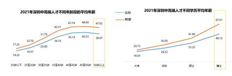 互联网行业需求上升，深圳10年经验以上产品人才薪资领跑其他岗位_手机新浪网