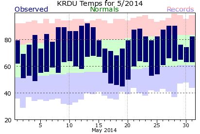2014 Raleigh-Durham Climate Plots and Data