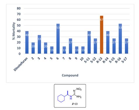 Synthesis and Insecticidal Evaluation of Chiral Neonicotinoids Analogs ...