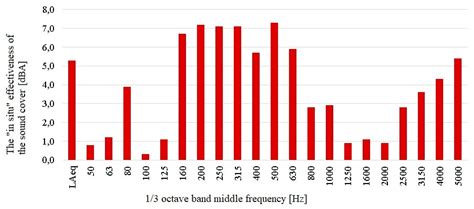 Influence of the Acoustic Cover of the Modular Expansion Joint on the ...
