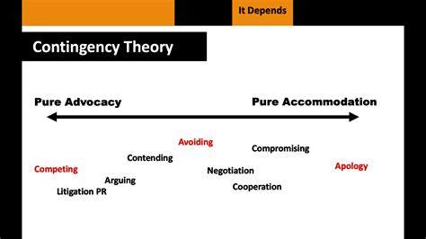 Contingency theory Overview 的图像结果