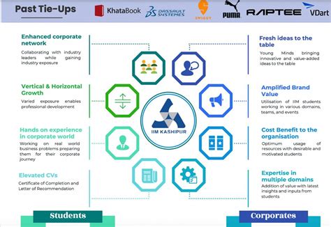 Indian Institute of Management Kashipur - Live Projects | IIM Kashipur