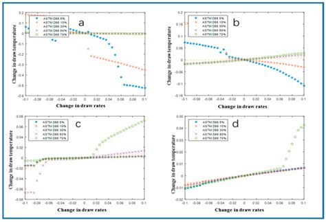 Modeling and Simulation of Reaction and Fractionation Systems for the ...