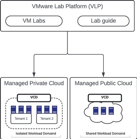 Image result for VMware Lab vSphere