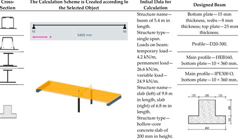 Steel Beam Design Calculation Example 的图像结果